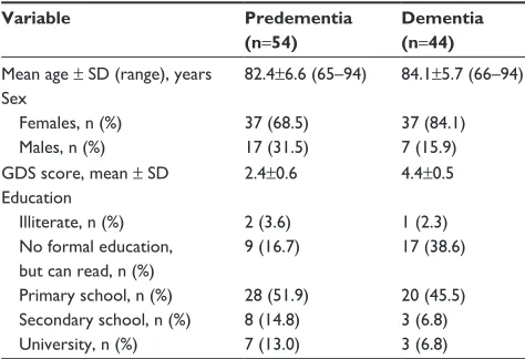 Table 1 Demographic data