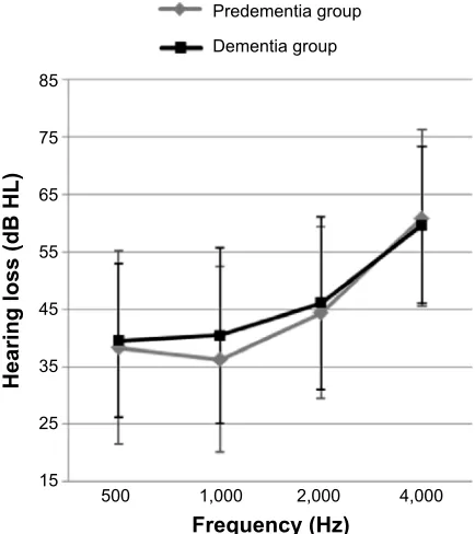 Table 2 Audiometric and language scores as a function of global Deterioration scale group