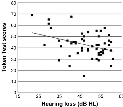 Table 3 Correlation between hearing loss and language scores as a function of global Deterioration scale group
