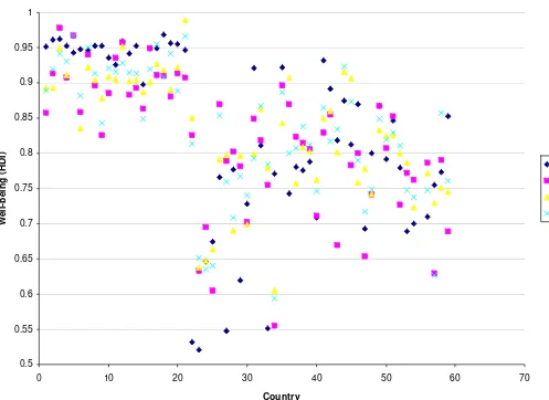 Figure 1 - Actual and estimated well-being of nations ,2007