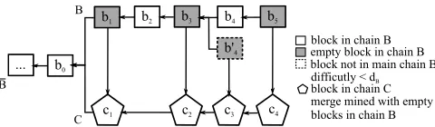 Fig. 1. Example of blocks mined in the two chains B and C after the forking event.