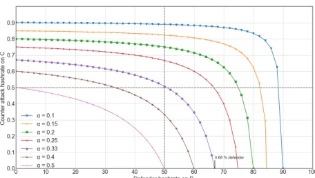 Fig. 2. Calculation for the hash rates of the defender/counter-attacker in the respectivechains B and C for diﬀerent values of pitchfork attacker hash rate α