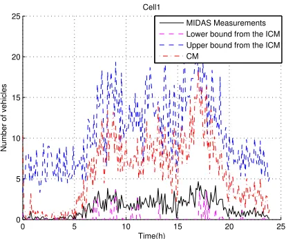 Fig. 6.The Figure shows the evolution of interval number ofICM (-.), the evolution given by the CM (solid) and the MIDAScars boundaries of the cell 1, in relation to the time, given by themeasurement (bold).