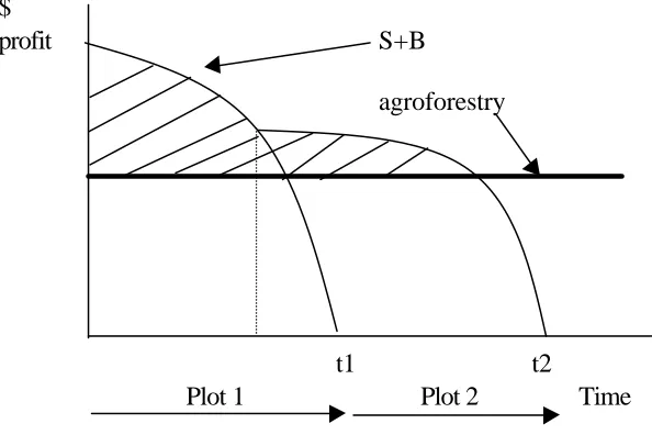 Figure 1: a 'nutrient mining' model