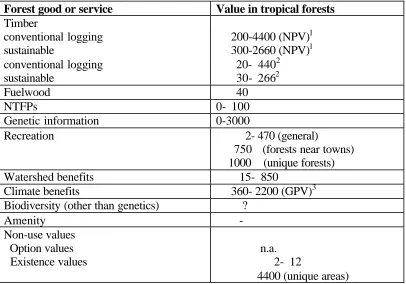 Table 2Summary economic values ($ ha/pa unless otherwise stated)