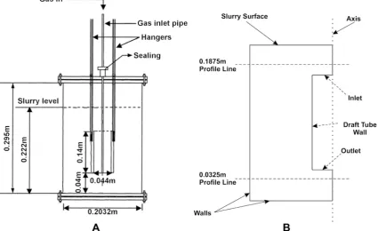 Figure 2.1. Bench scale digester geometry (Karim et al., 2004) (A) and the computational geometry for the singlephase model (B).