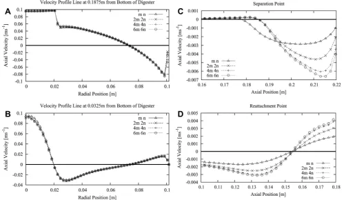 Figure 3.1. Axial velocity proﬁles at 0.1875 m (A) and 0.0325 m (B) from base of digester and axial velocity proﬁles of separation point on outer wall (C) and reattachmentpoint on draft tube wall (D) for various mesh scales.