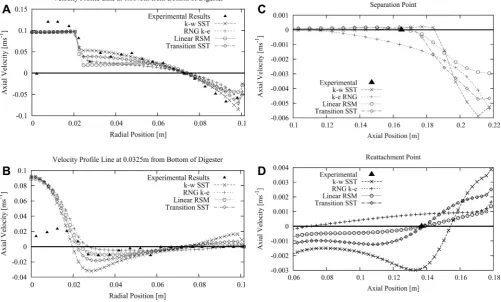 Figure 3.3. Axial velocity proﬁles at 0.1875 m (A) and 0.0325 m (B) from base of digester for different turbulence models compared with experimental results obtained byKarim et al