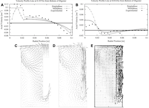 Figure 3.5. Axial velocity proﬁles at 0.1875 m (A) and 0.0325 m (B) from base of digester for singlephase and Euler–Lagrange multiphase models compared withexperimental results reproduced from Karim et al