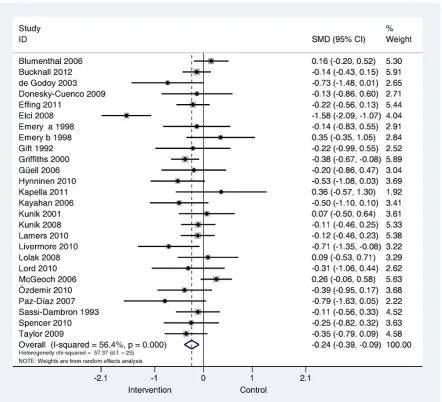 Figure 3. Effects of complex interventions on self-reported anxiety symptoms at post-treatment