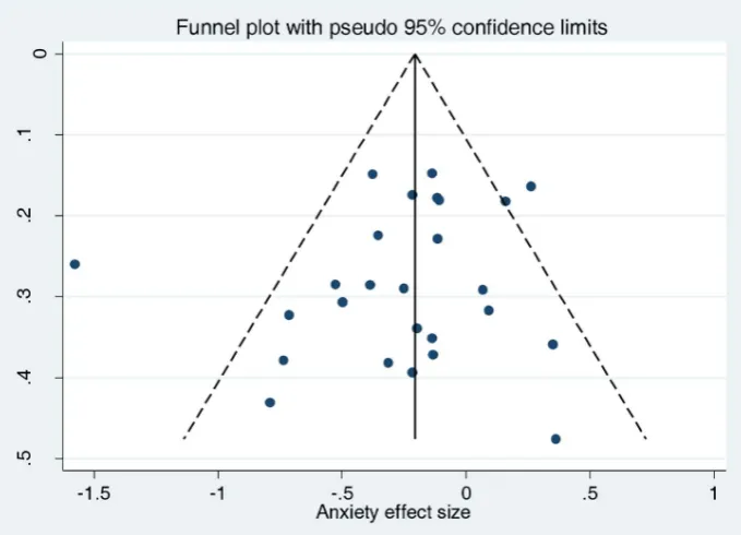 Figure 4. Funnel plot of effect size versus standard error for depression outcomes.doi:10.1371/journal.pone.0060532.g004