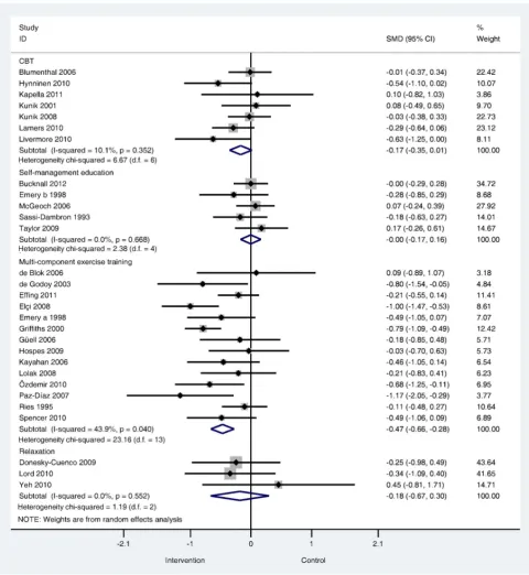 Figure 6. Effects of complex interventions by sub-group on self-reported symptoms of depression at post-treatment