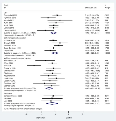 Figure 7. Effects of complex interventions by sub-group on self-reported symptoms of anxiety at post-treatment