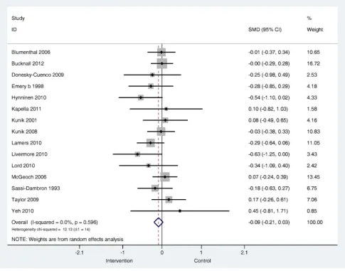Figure 8. Effects on self-reported symptoms of depression in sub-group of non-exercise based complex interventions