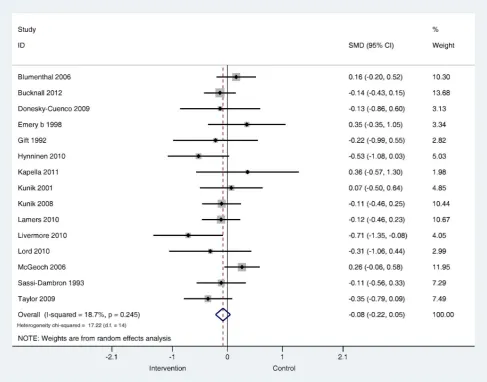 Figure 9. Effects on self-reported symptoms of anxiety in sub-group of non-exercise based complex interventions