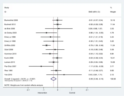 Figure 10. Effects on self-reported symptoms of depression in trials that included confirmed depressed samples or abovethreshold samples