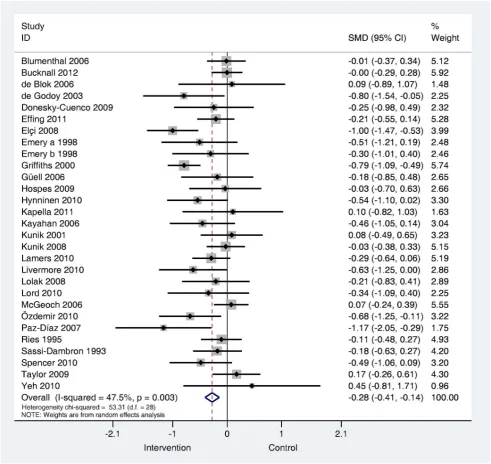 Figure 2. Effects of complex interventions on self-reported depression symptoms at post-treatment