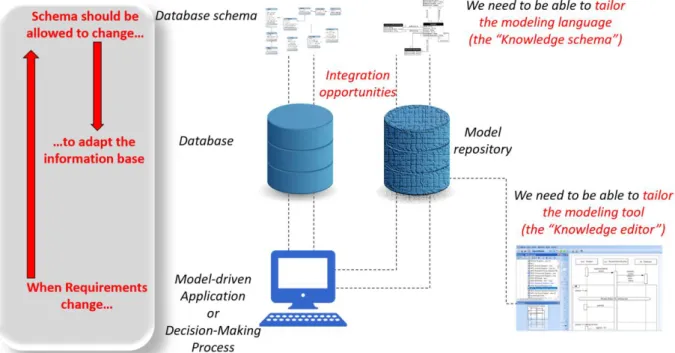Figure 1.  The Database/Model repository analogy as rationale for agility in modeling languages 