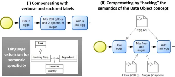 Figure 2 indicates such cases for a solution given by students who were asked to use BPMN to  model  a  cooking  recipe  –  see  the  two  prominent  ways  in  which  they  deal  with  the  absence  of  domain-specific  concepts  (Ingredient) or properties