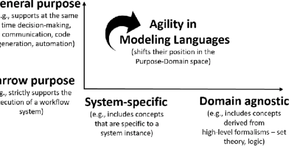 Figure 4. A workflow template for Conceptual Modeling courseware 