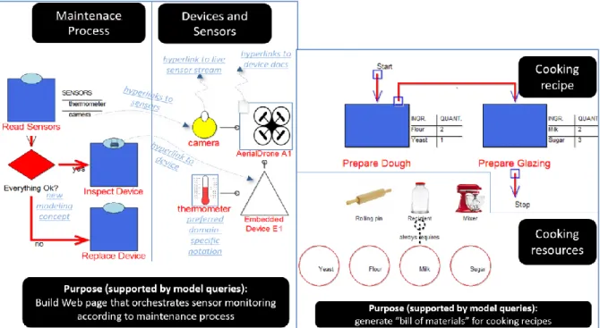 Figure 5. Model samples created with domain-specific purposeful modeling languages and tools 