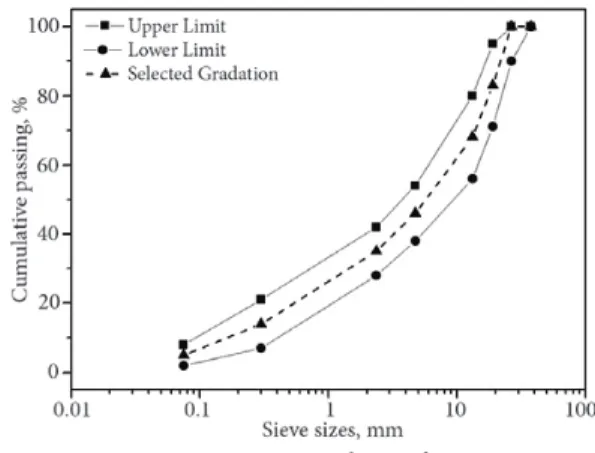 Figure 1. Aggregate gradation for DBM Table 2. Test results of VG-30 bituminous binder