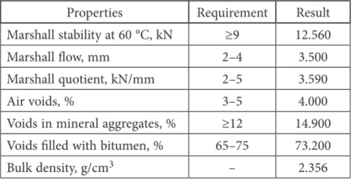 Table 4. Different mixing and compaction temperatures used in the study Mix type temperature,Mixing