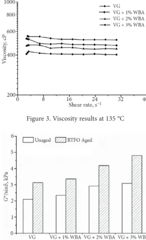 Figure 4. G*/sinδ results at 64 °C