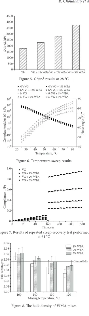 Figure 8 presents a variation of bulk density with addi- addi-tive dosages and mixing temperatures