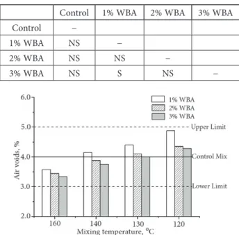 Table 5. Statistical analysis results on bulk density (irrespective  of additive content) 160 °C 140 °C 130 °C 120 °C 160 °C − 140 °C NS − 130 °C S NS − 120 °C S S NS −