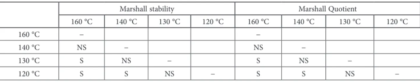 Table 7. Statistical analysis results of Marshall Stability and Marshall Quotient (irrespective of additive content) Marshall stability Marshall Quotient
