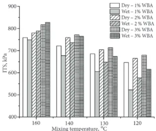 Figure 13 shows the moisture susceptibility resistance  in terms of TSR values of WMA DBM mixes with different  additive dosages and mixing temperatures