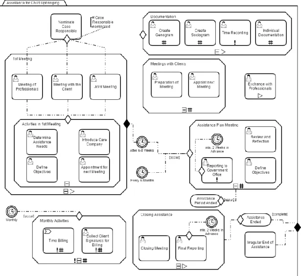 Figure 5. Case Template “Assistance for Child Upbringing” in CMMN 