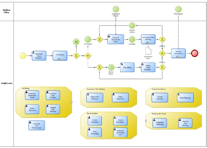 Figure 6. Process Template “Assistance for Child Upbringing” in BPCMN 