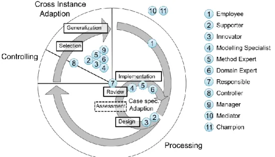 Figure 2. Process and Role Model by Hermann and Kurz, adapted from [31] 