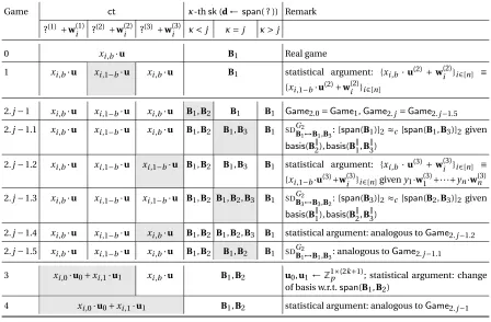 Fig. 3. Game sequence for private-key IPE based onadjacent games. Here, k-LIN assumption