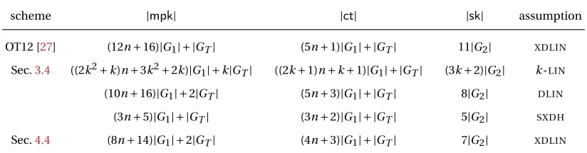 Table 1. Comparison among our two IPE schemes and Okamoto and Takashima’s IPE [G27]. All schemes are built on an asymmetricprime-order bilinear group (p,G1,G2,GT ,e : G1 × G2 → GT )