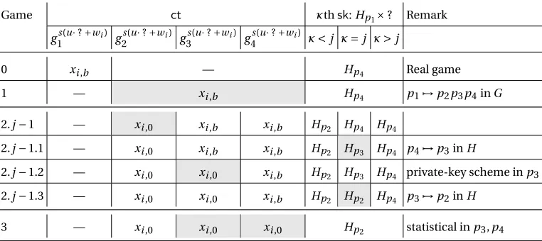 Fig. 1. Game sequence for composite-order IPE. In the table,the subgroup decision assumption stating that x0 = (x1,0,...,xn,0) and x1 = (x1,1,...,xn,1) are the challenge vectors;b ∈ {0,1} is the secret bit we hope to hide against the adversary