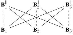 Fig. 2. Basis relations. Solid lines mean orthogonal, dashed lines mean non-degeneracy.