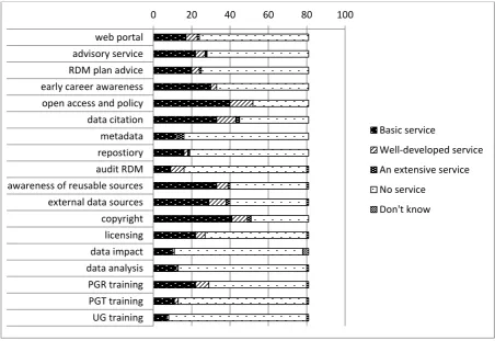 Figure 2. Current RDM services (N= 81) 