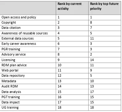 Table 3. Comparison of top current services with top priorities 