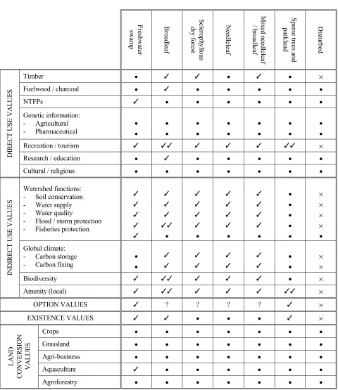 Table 3b  Economic values by forest type: Temperate / Boreal  