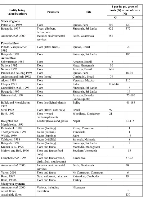 Table 4  Studies of the economic values of NTFPs 