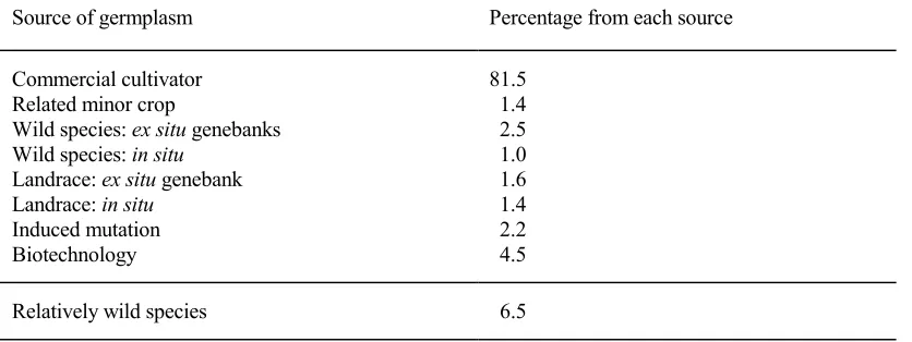 Table 6 The role of biodiversity in agriculture: sources of germplasm in a sample 