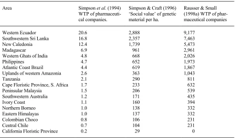 Table 7 Estimates of the pharmaceutical value of ‘hot spot’ land areas 
