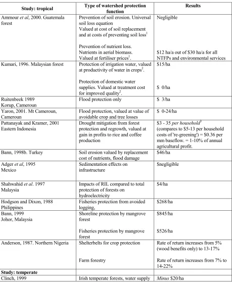 Table 8 Economic values of forest watershed protection/water supply functions 