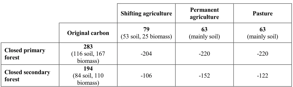Table 9  Changes in carbon with land use conversion: tropical forests tC/ha 