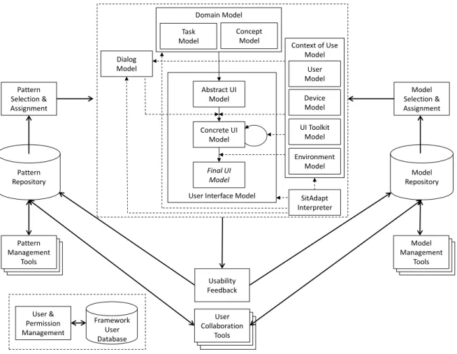 Figure  4.  PaMGIS  MBUID  framework  with  SitAdapt  Interpreter  and  communication  flow  for  CRF-