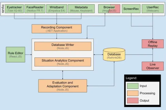 Figure 1. Structure and compoments of the SitAdapt Interpreter in its current implementation SitAdapt 