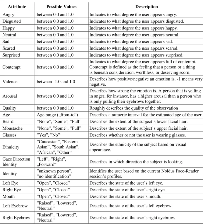 Table 2. Input data from emotion tracking 